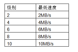 科(kē)普貼：如(rú)何區(qū)分(fēn)SD、SDHC和(hé)SDXC卡，以及怎樣選擇合适的(de)SD卡